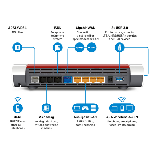 Switch from AVM (Fritz!Box and Repeater) to Ubiquiti