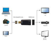 Gembird - Video- / Audiokabel - Displayport / Hdmi - Mini Di 3